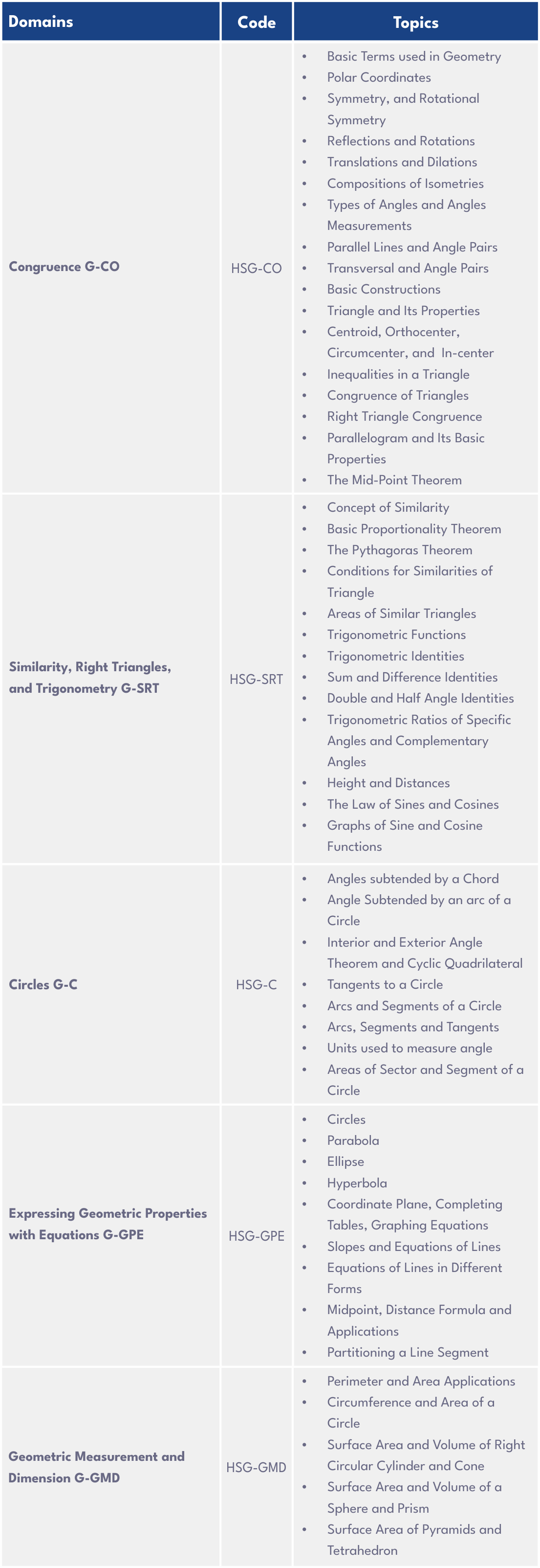 Geometry Domains Summary with Category and Topics